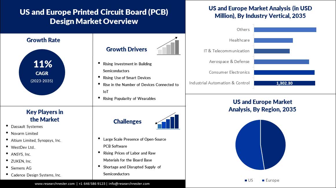 US-and-Europe-Printed-Circuit-Board-(PCB)-Design-Market-scope.