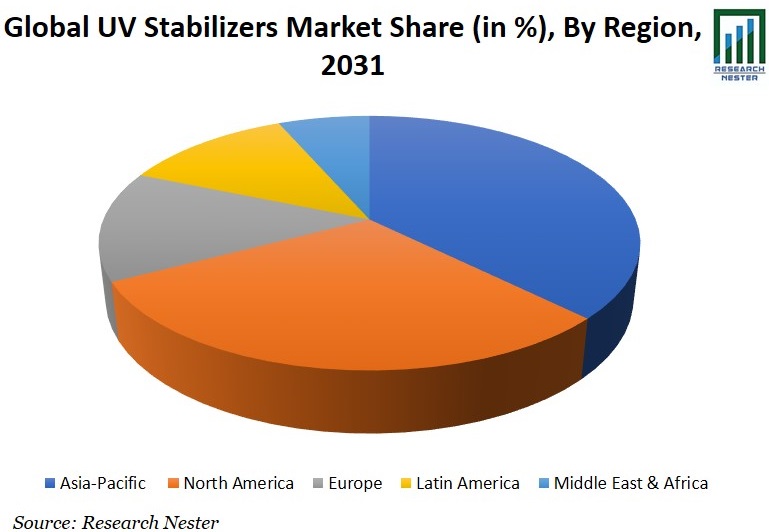 UV Stabilizers Market Share Image