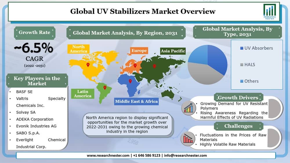 UV安定剤市場グラフ
