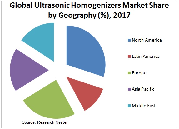 Ultrasonic Homogenizers Market Graph