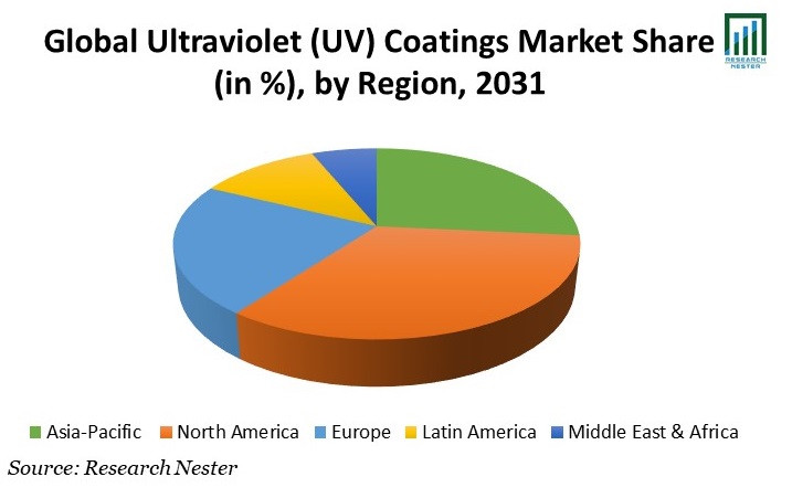 Ultraviolet (UV) Coatings Market Share