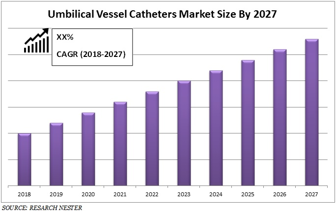 Umbilical Vessel Catheters Market