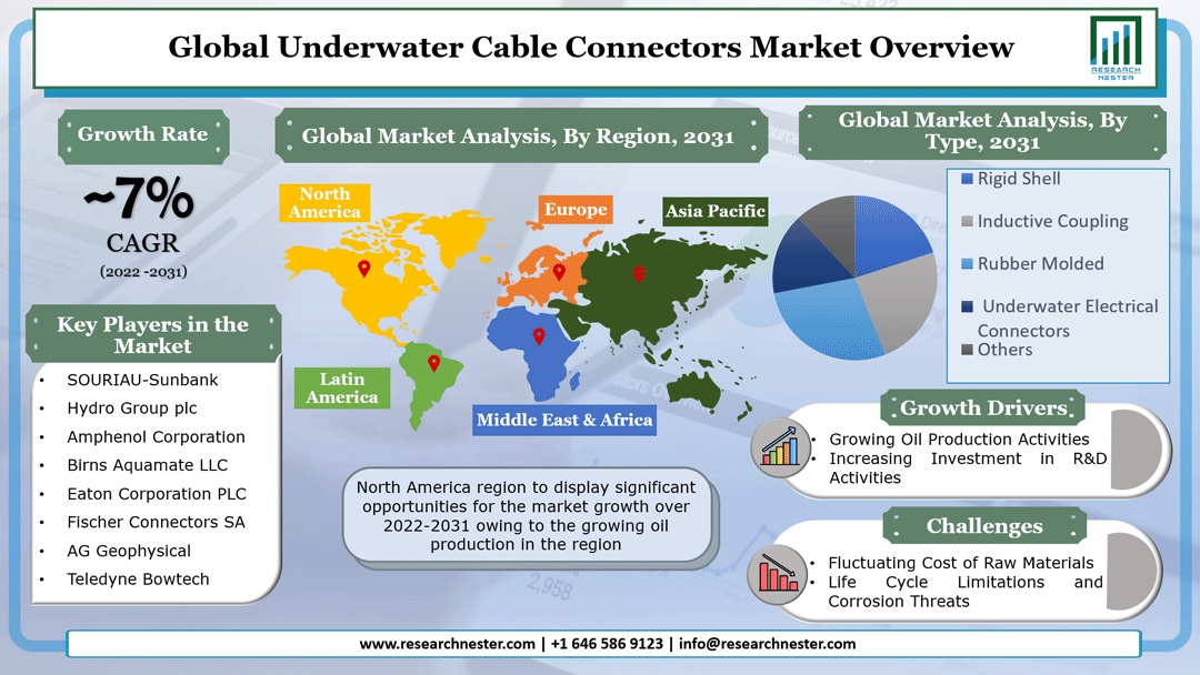 Underwater Cable Connectors Market