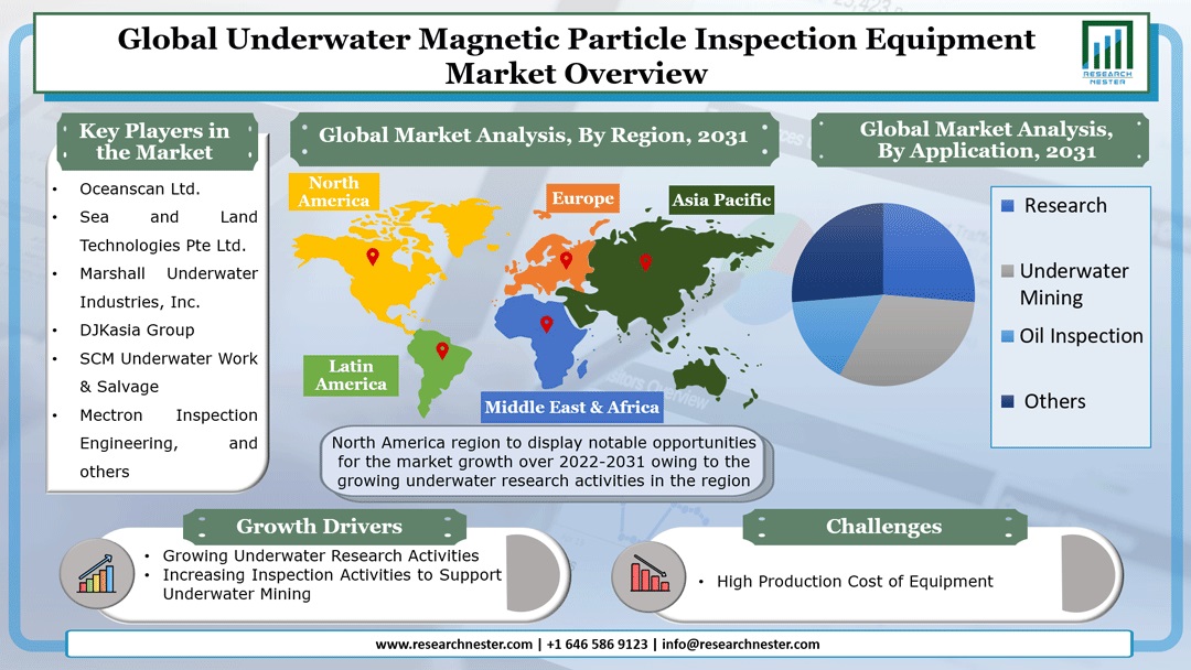 Underwater Magnetic Particle Inspection Equipment Market
