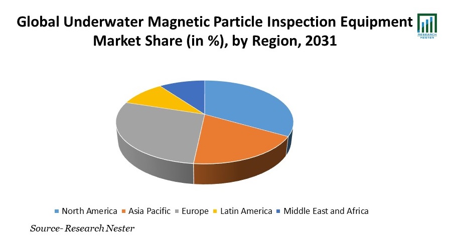Underwater Magnetic Particle Inspection Equipment Market Share