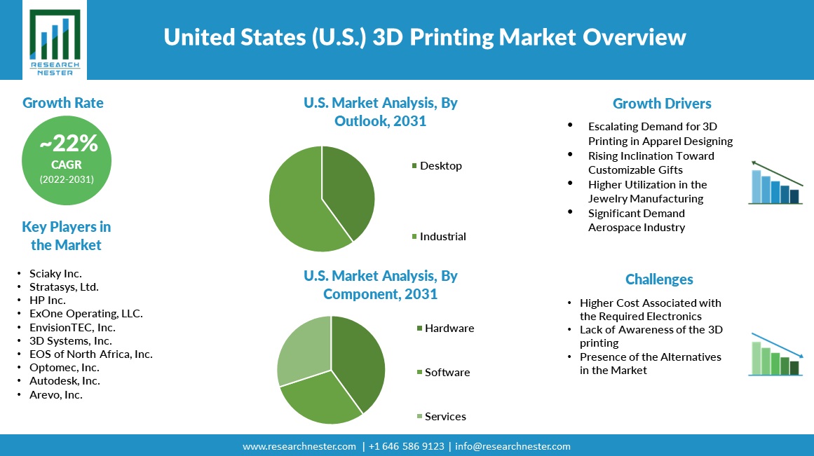 United States (U.S.) 3D Printing Market Overview