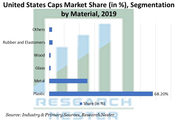United States Caps Market Share Segmentation by Material
