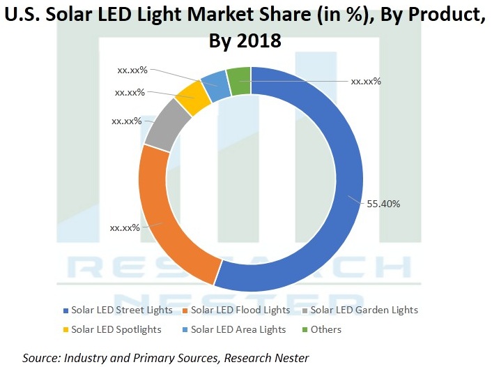 United States (U.S.) Solar Outdoor LED Light Market Demand