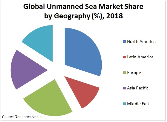 Unmanned Sea Market Share 