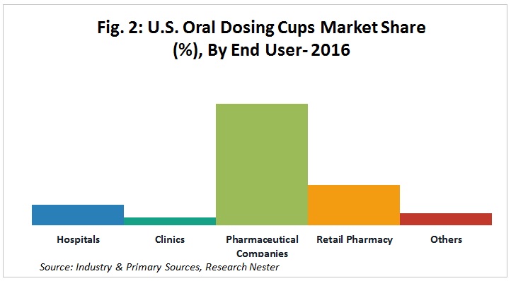 unites states oral dosing cups market share