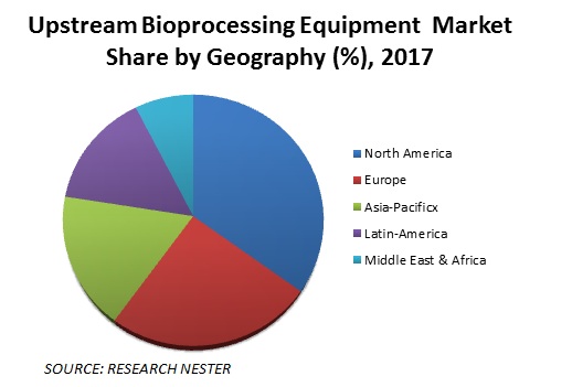 Upstream-Bioprocessing-Equipment-Market-Share