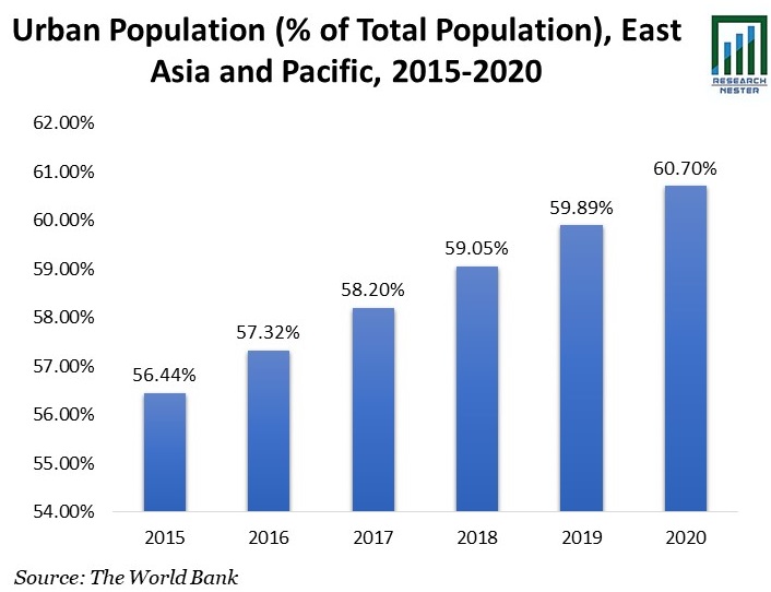 Urban Population Forecast