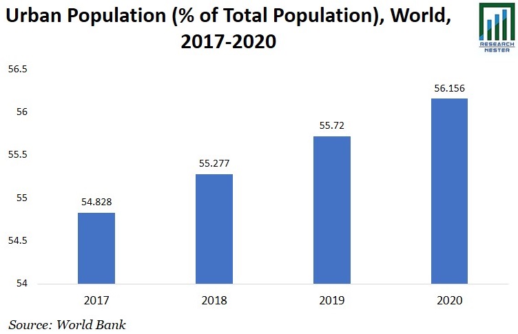 Urban Population Graph