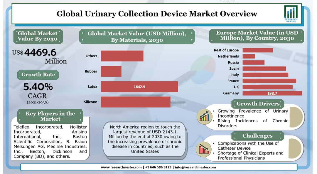 Urinary Collection Device Market Graph