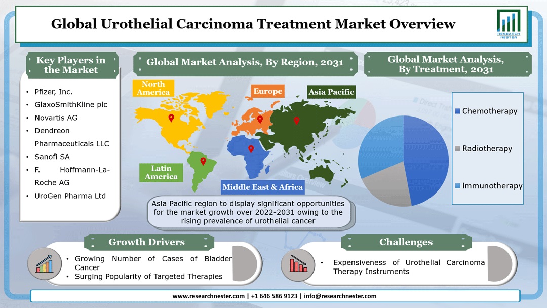Urothelial Carcinoma Treatment Market