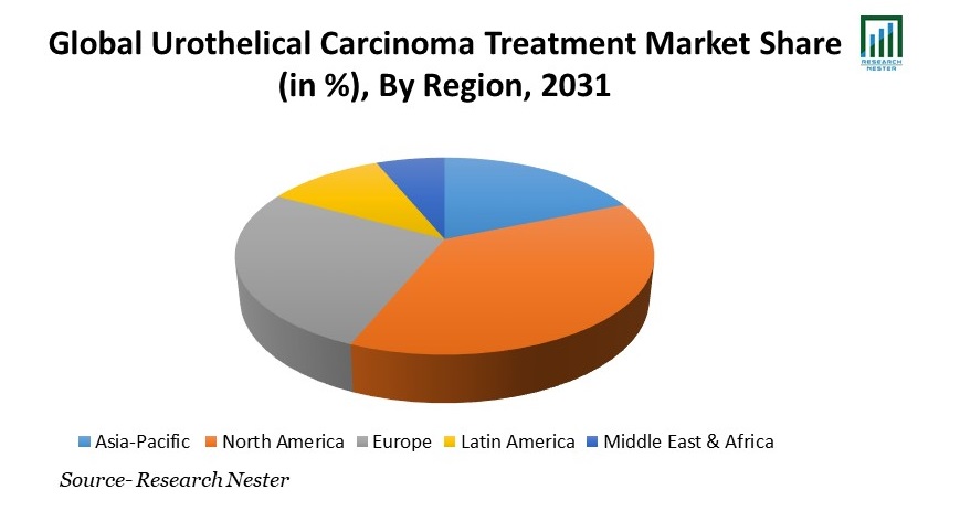Urothelical Carcinoma Treatment Market Share