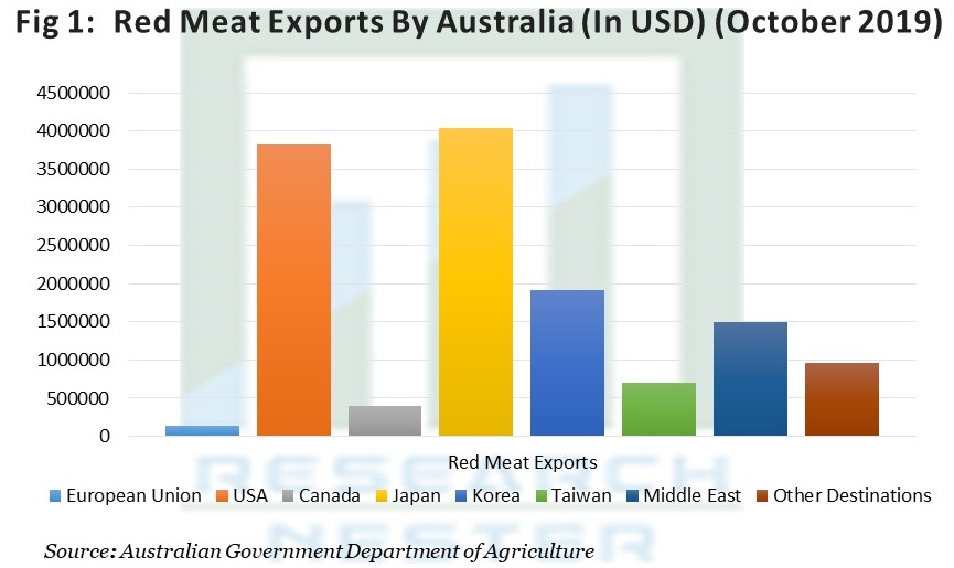 Red Meat Exports By Australia