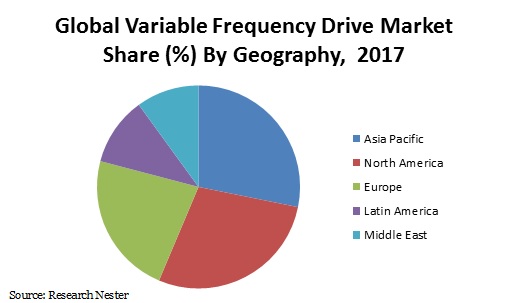 ariable Frequency Drive Market