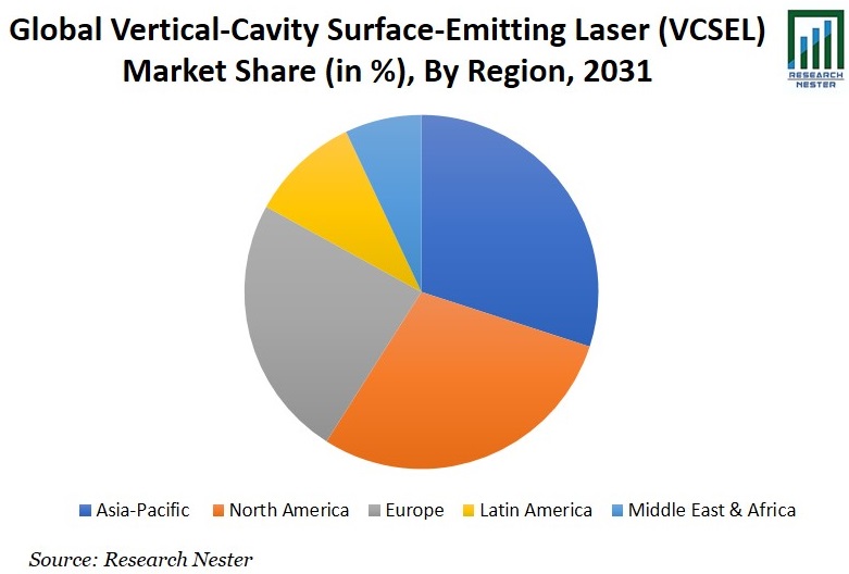 Vertical-Cavity Surface-Emitting Laser (VCSEL) Market Share Image