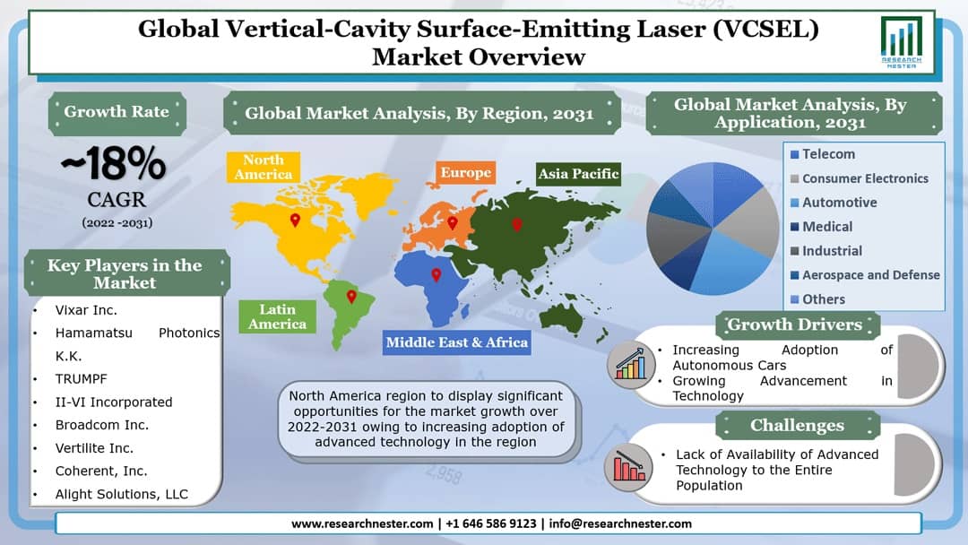 Vertical-Cavity Surface-Emitting Laser (VCSEL) Market Graph