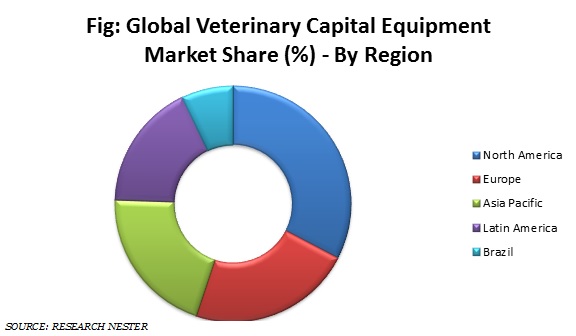 Global Veterinary Capital Equipment Market Share