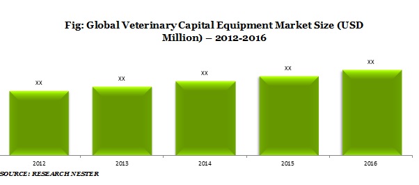 Veterinary Capital Equipment Market