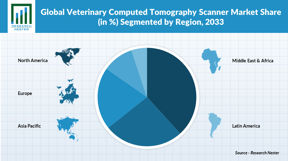 Veterinary-Computed-Tomography-Scanner-Market-Size-Share