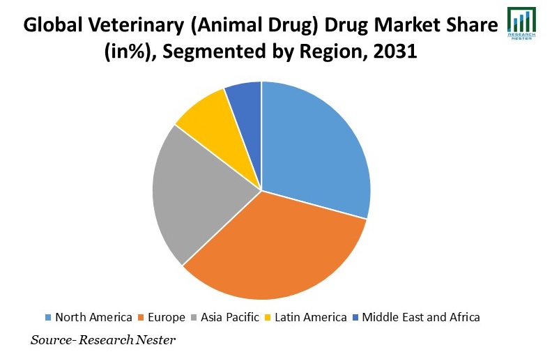 Veterinary (Animal Drug) Drug Market Share 