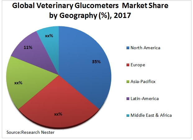 Veterinary Glucometers Market Graph