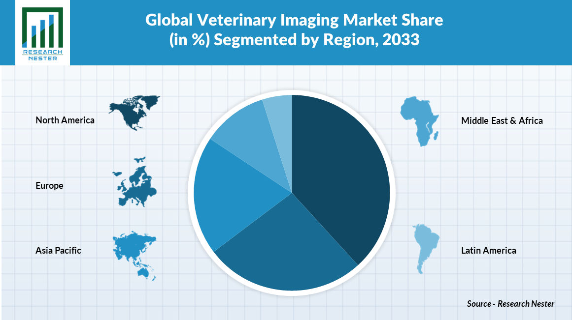 veterinary imagining market share 