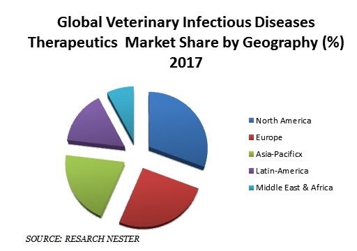 Veterinary infectious disease therapeutics market 