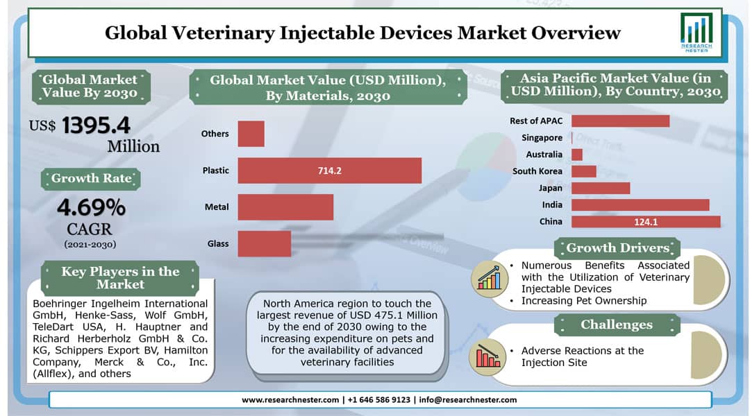 Veterinary Injectable Devices Market Graph