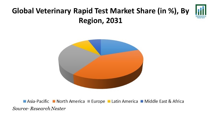 Veterinary Rapid Test Market Share
