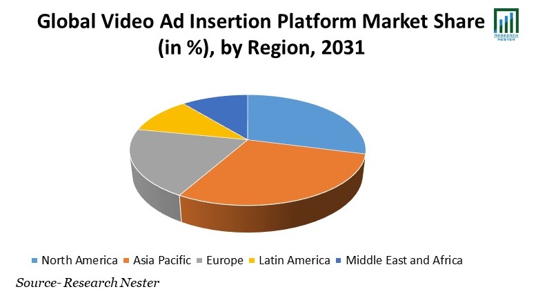 Video Ad Insertion Platform Market Share