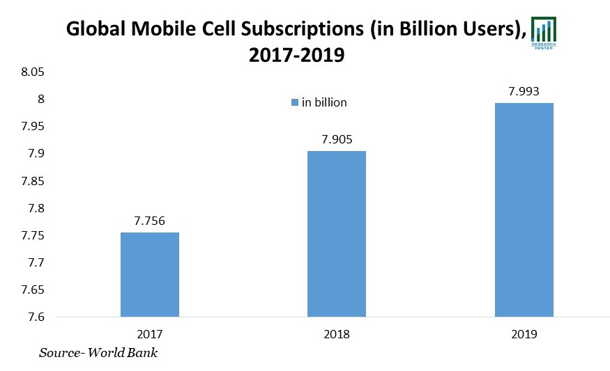 Mobile Cell Subscriptions (in Billion Users), 2017-2019