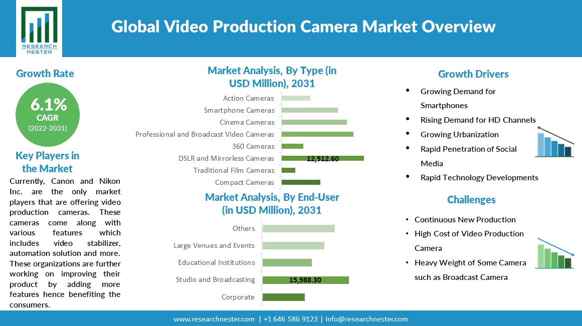 Video Production Camera Market Overview Chart