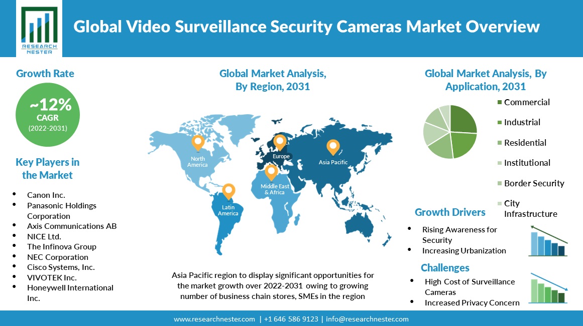 Video Surveillance Security Cameras Market  Size Overview & Outlook 2031