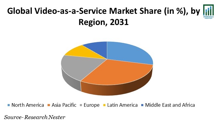 Video-as-a-Service Market Share