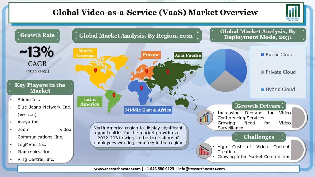 Video-as-a-Service</p> (VaaS) Market