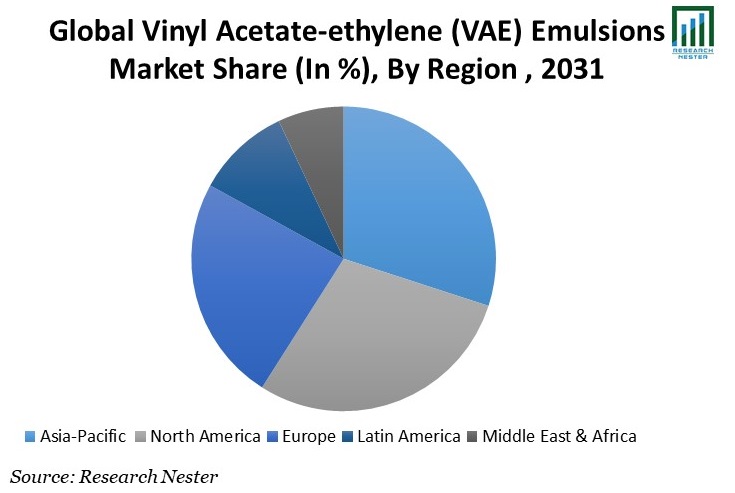 Vinyl Acetate-ethylene (VAE) Emulsions Market Share