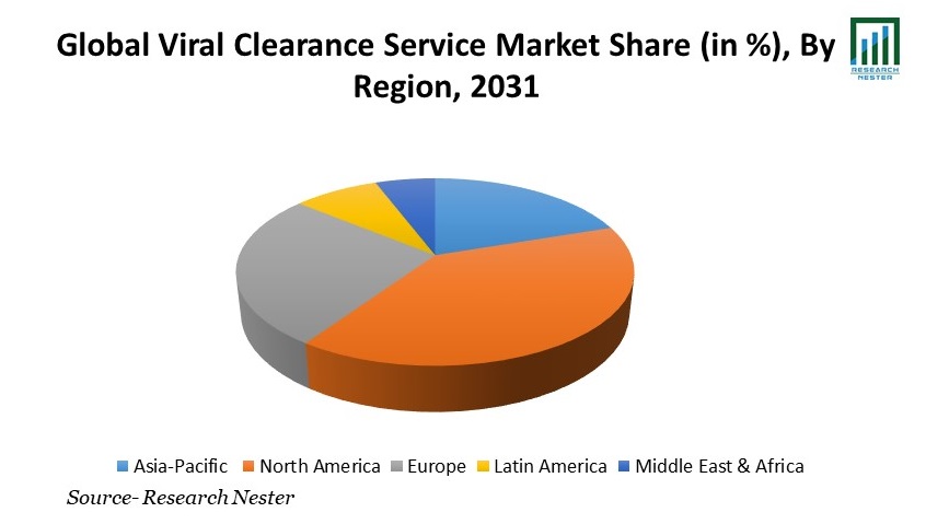 Viral Clearance Service Market Share