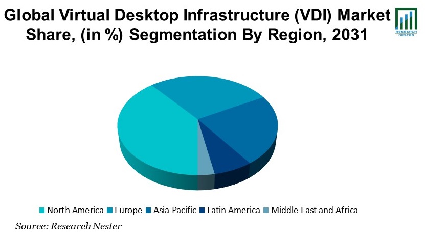 Virtual Desktop Infrastructure (VDI) MarketShare