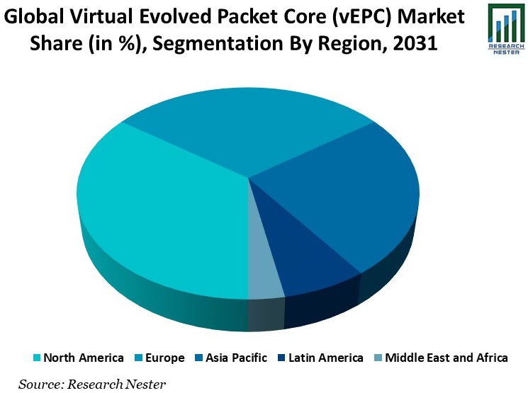 Virtual Evolved Packet Core Market Share Graph