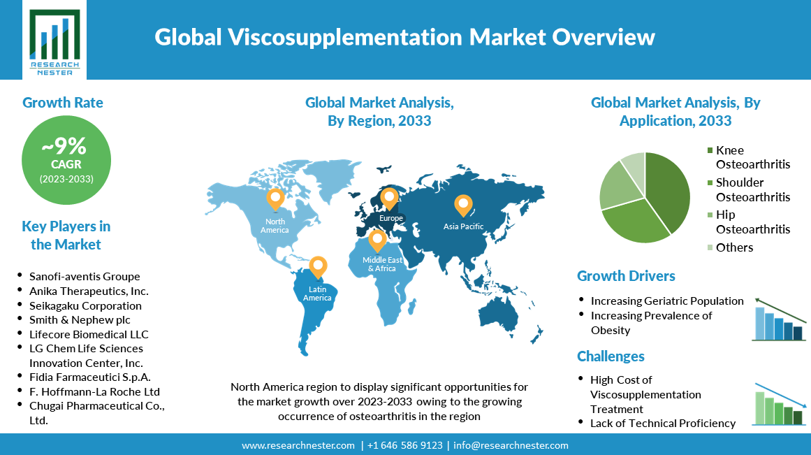Viscosupplementation-Market-Size