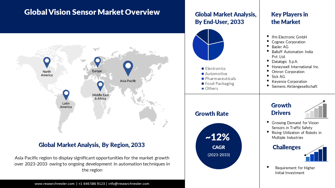 vision sensor market overview image