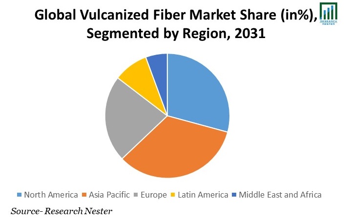 Vulcanized Fiber Market Market Share 
