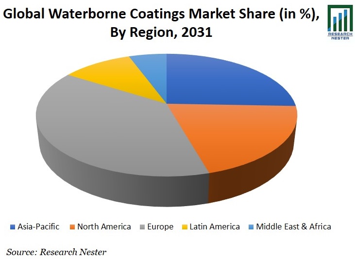 Market share image of water-based coating