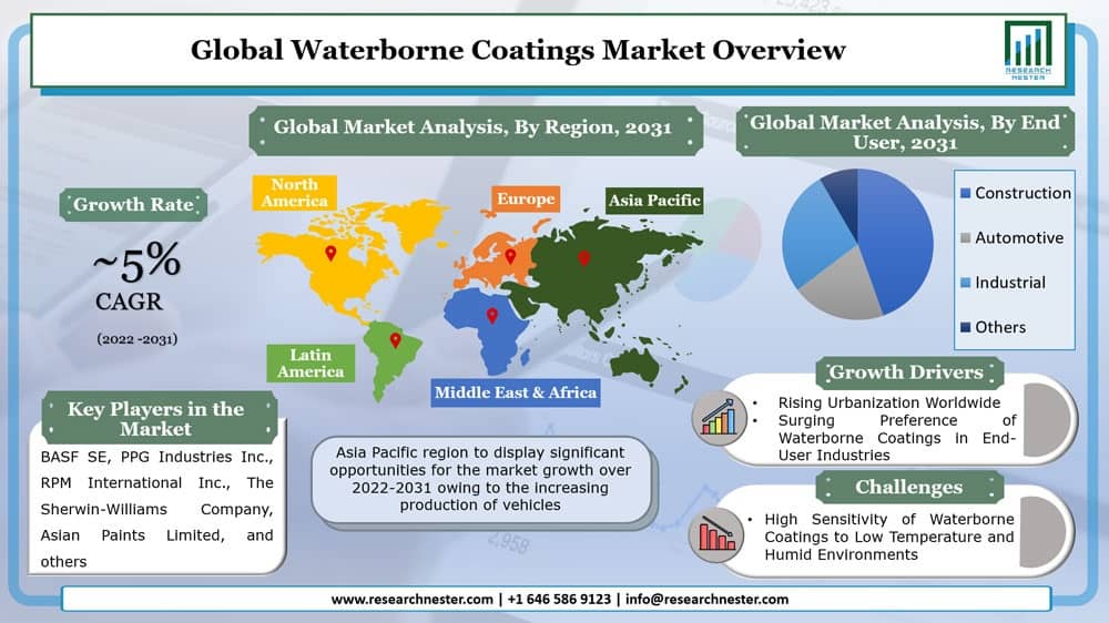 Aqueous coating market graph