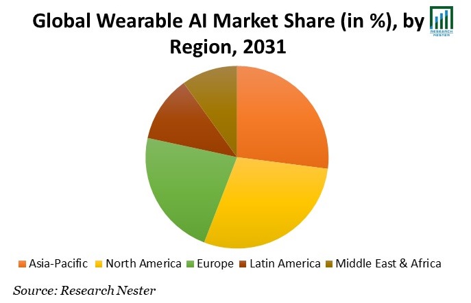 Wearable AI Market Share