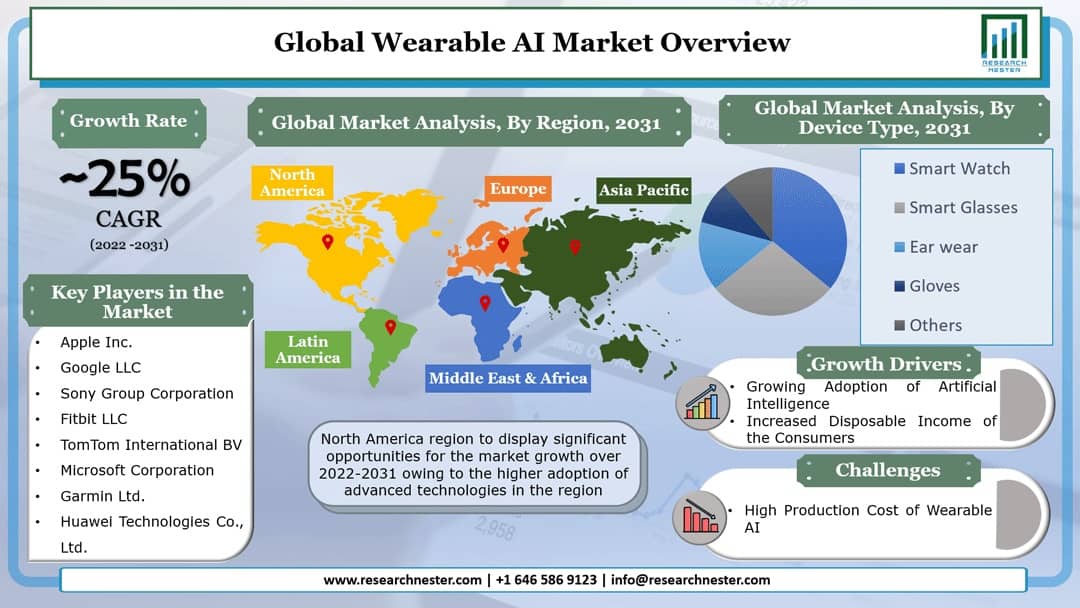 Wearable AI Market